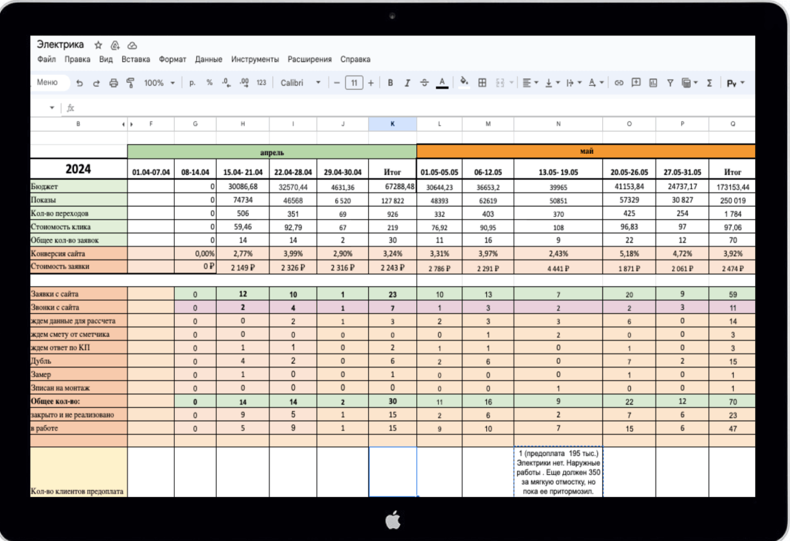общие результаты рекламы